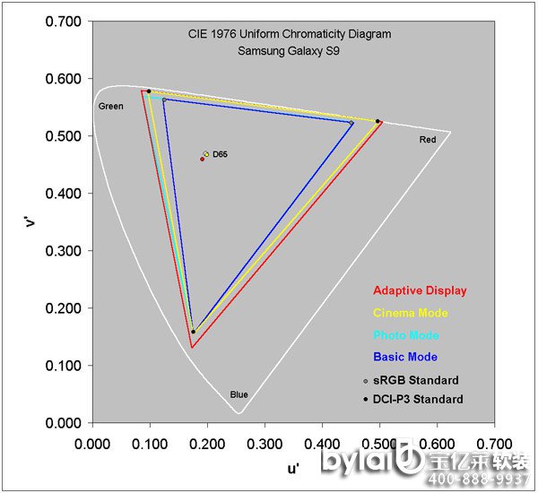 (j)DisplayMateQS9@Ļɫɫ(zhn)濰Qʷ(qing)׺_(d)S9ͬӓķNĻɫģʽքeAdaptive Displsym(yng)Cinema ModeӰģʽPhoto ModeDƬģʽBasic Modeһģʽm(yng)ģʽ£S9Ļ߿_(d)113%DCI-P3ɫ򣬶Ӱģʽtԓ101%DCI-P3ɫ